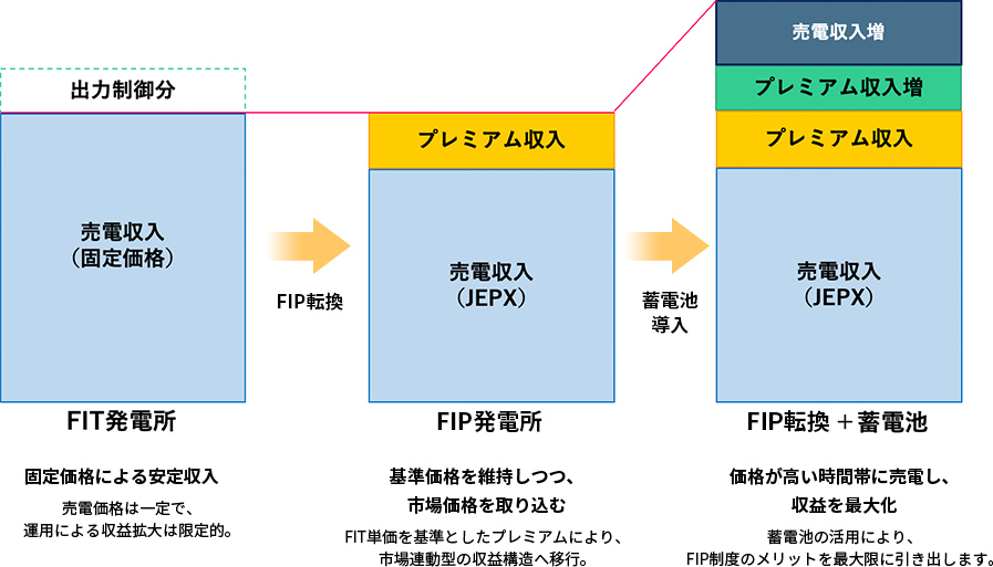 FIT発電所からFIP転化、FIP転化＋蓄電池までの売電収入構造を比較した図。固定価格の売電収入、JEPX連動の売電収入、プレミアム収入、蓄電池導入による売電収入増を段階的に示している。